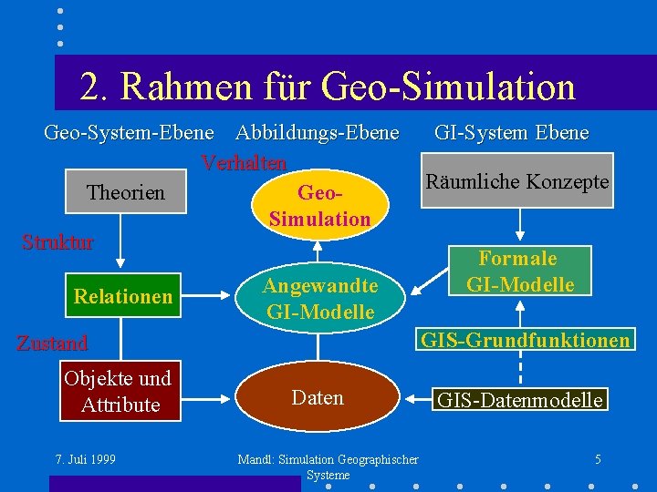 2. Rahmen für Geo-Simulation Geo-System-Ebene Abbildungs-Ebene Verhalten Theorien Geo. Simulation Struktur Relationen Angewandte GI-Modelle