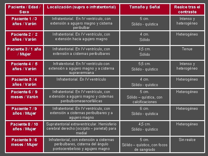 Paciente / Edad / Sexo Localización (supra o infratentorial) Tamaño y Señal Realce tras