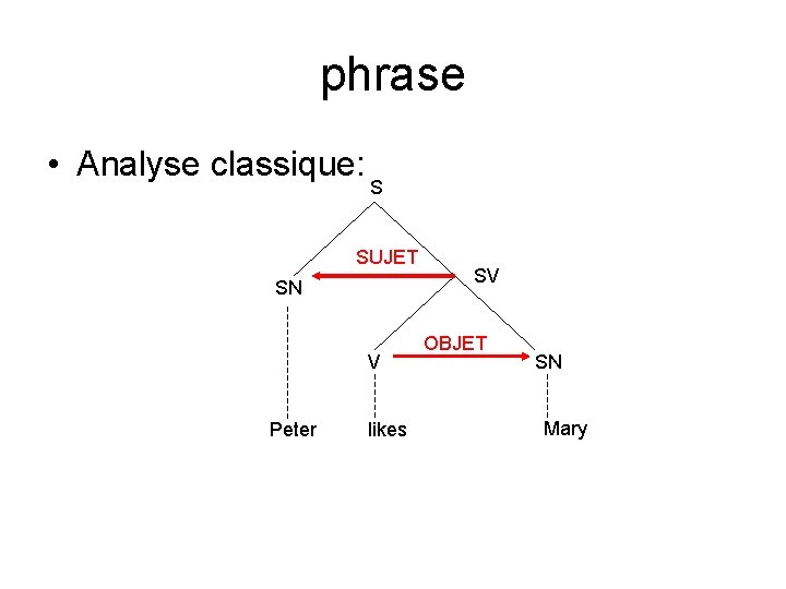 phrase • Analyse classique: S SUJET SN V Peter likes SV OBJET SN Mary