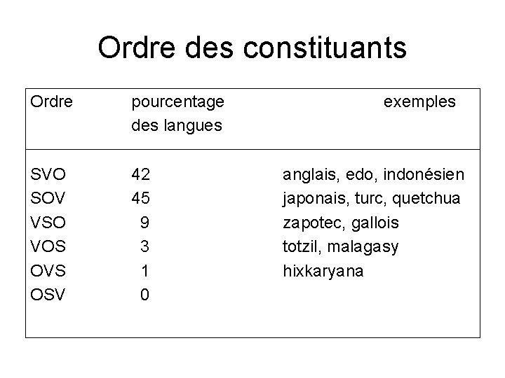 Ordre des constituants Ordre pourcentage des langues SVO SOV VSO VOS OVS OSV 42