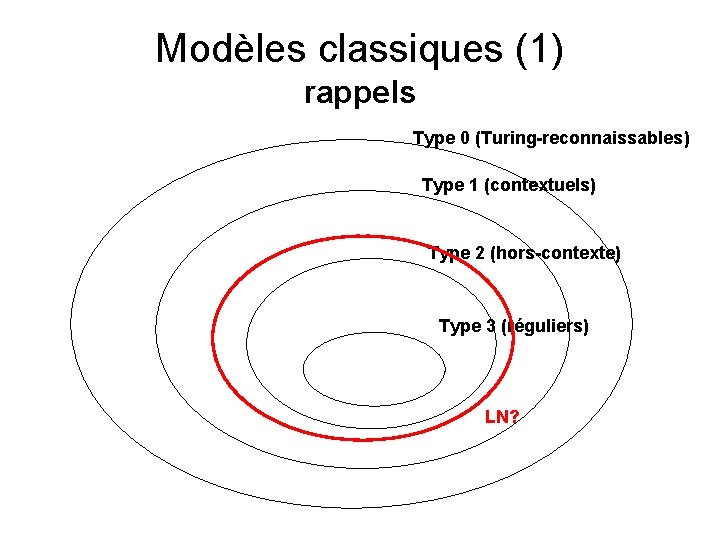 Modèles classiques (1) rappels Type 0 (Turing-reconnaissables) Type 1 (contextuels) Type 2 (hors-contexte) Type