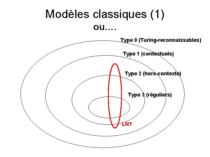 Modèles classiques (1) ou…. Type 0 (Turing-reconnaissables) Type 1 (contextuels) Type 2 (hors-contexte) Type