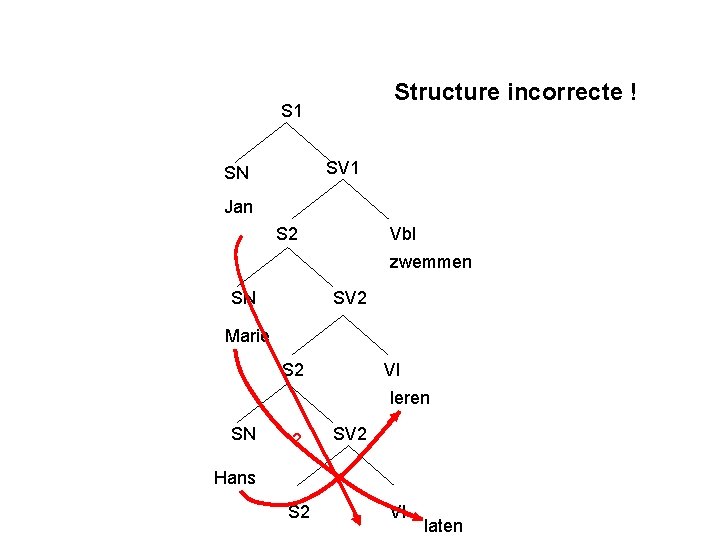  Structure incorrecte ! S 1 SV 1 SN Jan S 2 Vb. I