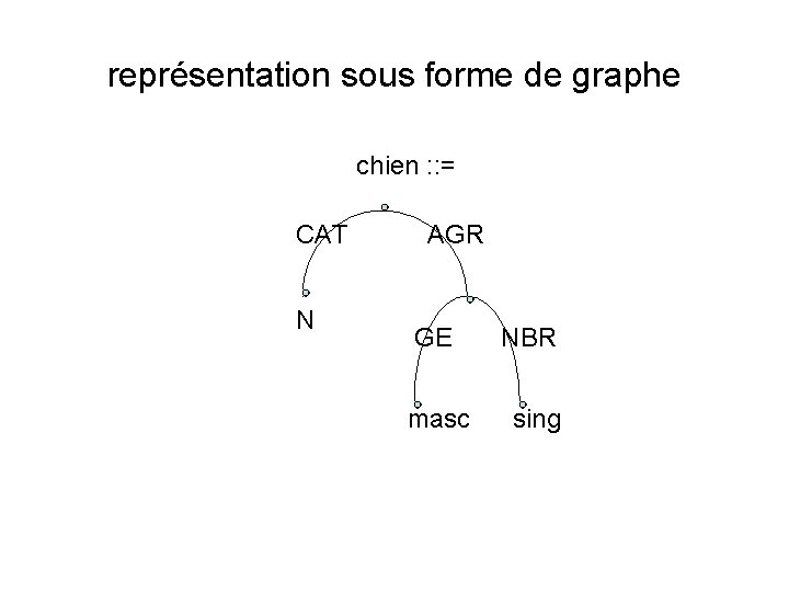 représentation sous forme de graphe chien : : = CAT N AGR GE masc