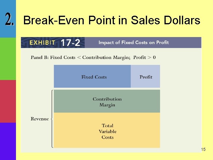 Break-Even Point in Sales Dollars 15 