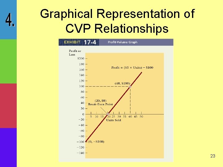 Graphical Representation of CVP Relationships 23 