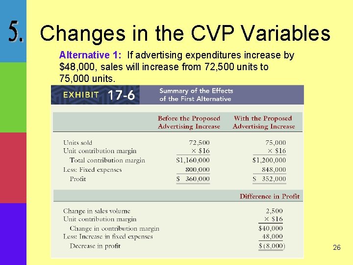 Changes in the CVP Variables Alternative 1: If advertising expenditures increase by $48, 000,
