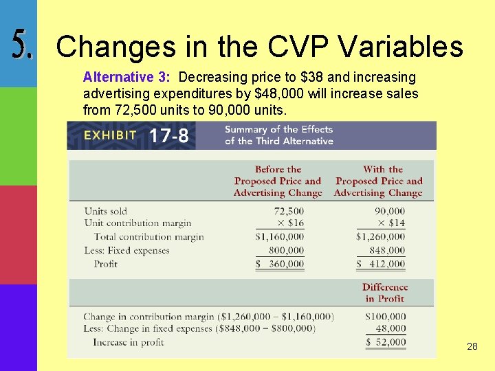 Changes in the CVP Variables Alternative 3: Decreasing price to $38 and increasing advertising