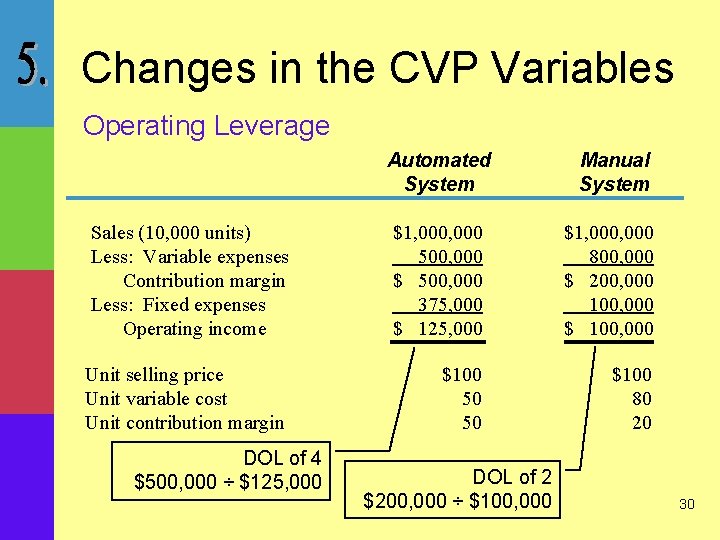 Changes in the CVP Variables Operating Leverage Automated System Manual System Sales (10, 000