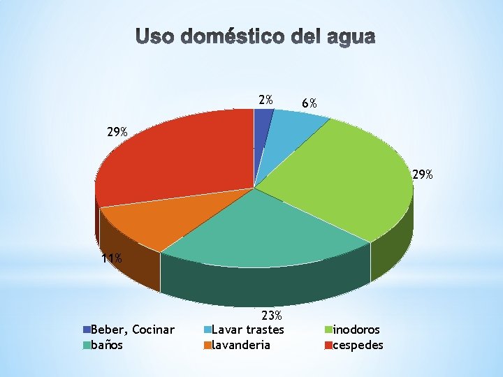2% 6% 29% 11% Beber, Cocinar baños 23% Lavar trastes lavanderia inodoros cespedes 