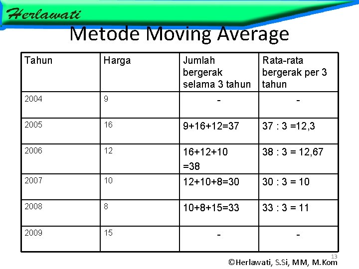 Metode Moving Average Tahun Harga Jumlah bergerak selama 3 tahun Rata-rata bergerak per 3