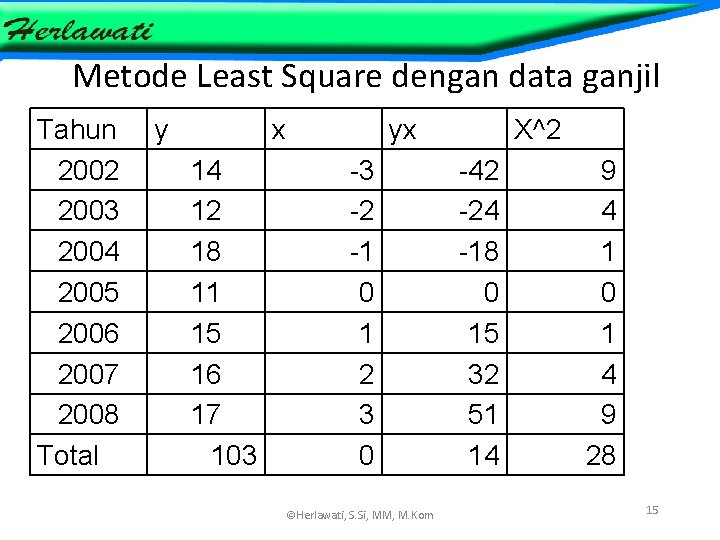 Metode Least Square dengan data ganjil Tahun 2002 2003 2004 2005 2006 2007 2008