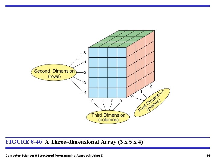 FIGURE 8 -40 A Three-dimensional Array (3 x 5 x 4) Computer Science: A