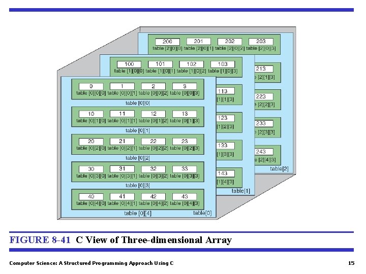 FIGURE 8 -41 C View of Three-dimensional Array Computer Science: A Structured Programming Approach