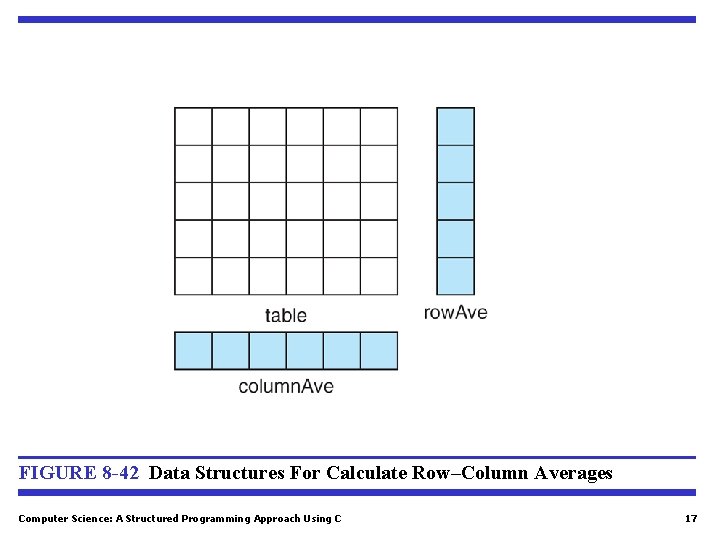 FIGURE 8 -42 Data Structures For Calculate Row–Column Averages Computer Science: A Structured Programming