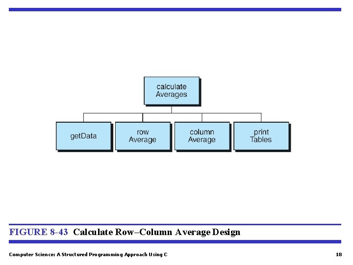 FIGURE 8 -43 Calculate Row–Column Average Design Computer Science: A Structured Programming Approach Using