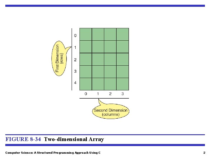 FIGURE 8 -34 Two-dimensional Array Computer Science: A Structured Programming Approach Using C 2