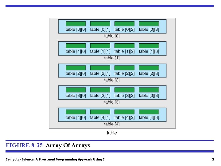 FIGURE 8 -35 Array Of Arrays Computer Science: A Structured Programming Approach Using C