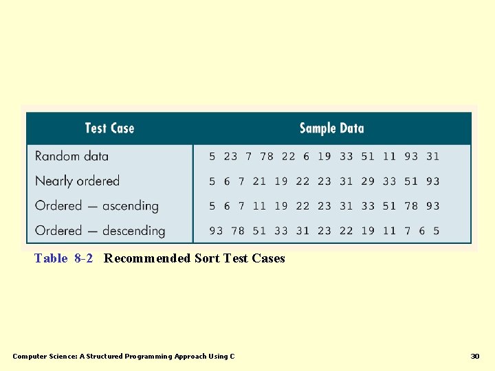 Table 8 -2 Recommended Sort Test Cases Computer Science: A Structured Programming Approach Using