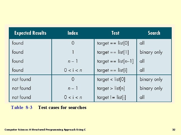 Table 8 -3 Test cases for searches Computer Science: A Structured Programming Approach Using