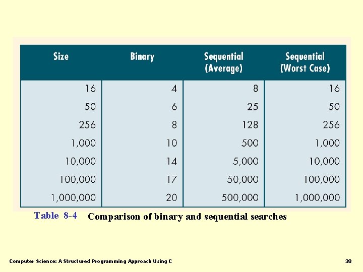 Table 8 -4 Comparison of binary and sequential searches Computer Science: A Structured Programming