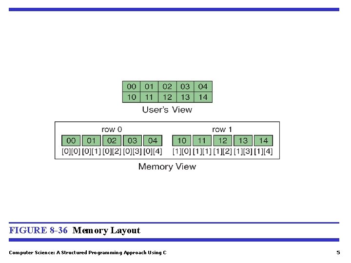 FIGURE 8 -36 Memory Layout Computer Science: A Structured Programming Approach Using C 5