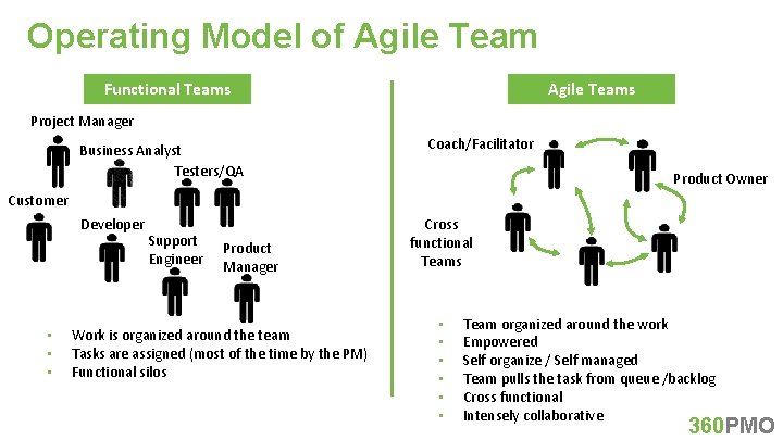 Operating Model of Agile Team Functional Teams Agile Teams Project Manager Business Analyst Testers/QA