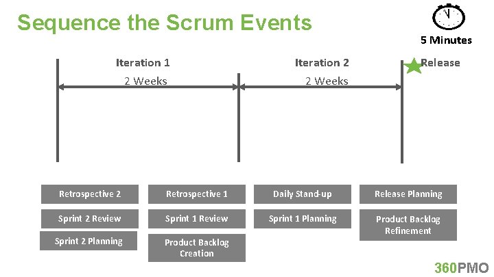 Sequence the Scrum Events Iteration 1 Iteration 2 2 Weeks 5 Minutes Release Retrospective