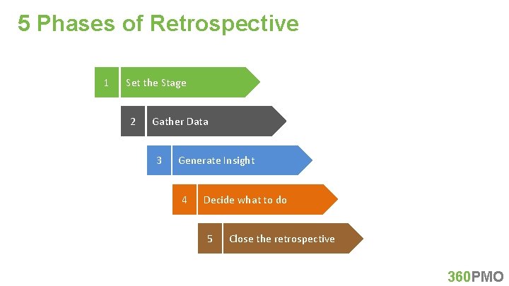 5 Phases of Retrospective 1 Set the Stage 2 Gather Data 3 Generate Insight