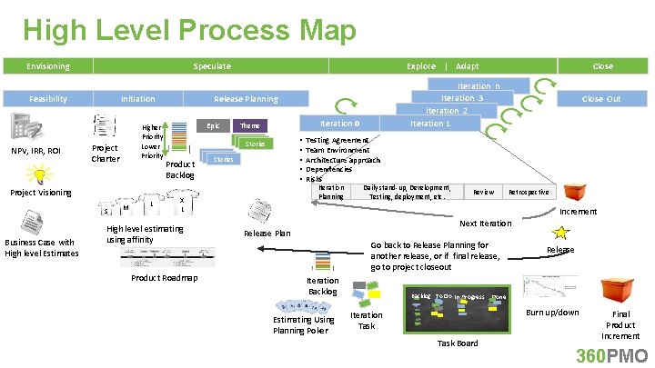 High Level Process Map Envisioning Speculate Feasibility NPV, IRR, ROI Initiation Higher Priority Lower