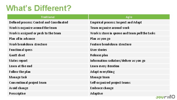 What’s Different? Traditional Agile Defined process: Control and Coordinated Empirical process: Inspect and Adapt