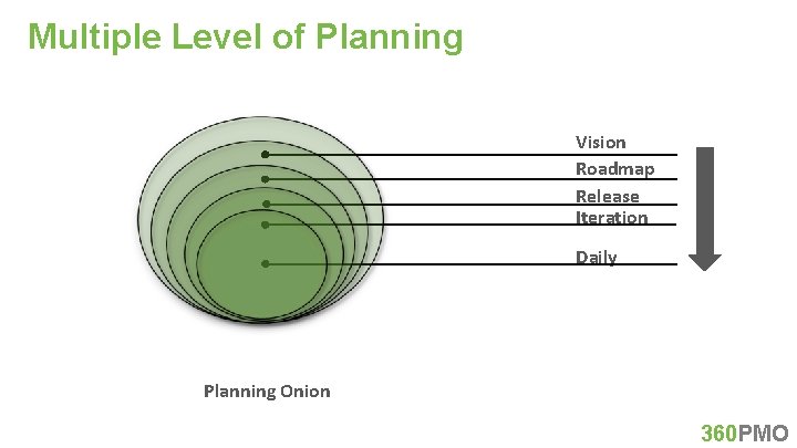 Multiple Level of Planning Vision Roadmap Release Iteration Daily Planning Onion 360 PMO 