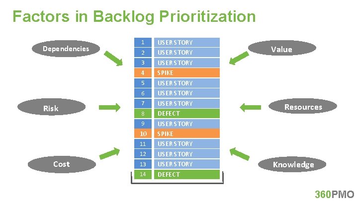 Factors in Backlog Prioritization Dependencies 1 2 3 4 5 6 Risk 7 8