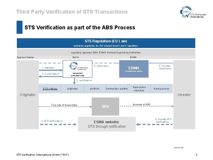 Third Party Verification of STS Transactions STS Verification as part of the ABS Process