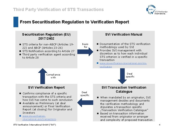 Third Party Verification of STS Transactions From Securitisation Regulation to Verification Report Securitisation Regulation