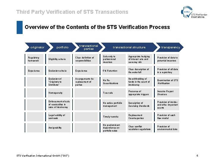 Third Party Verification of STS Transactions Overview of the Contents of the STS Verification