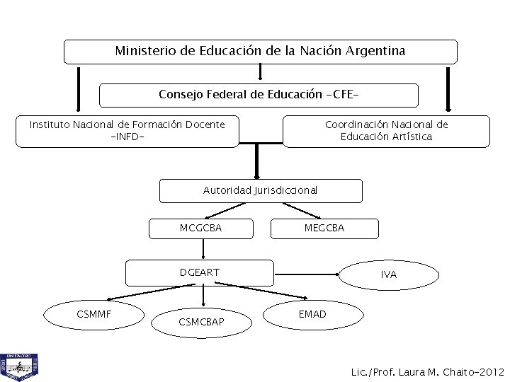 Estructura Jerárquica para la Formación Docente Ministerio de Educación de la Nación Argentina Consejo