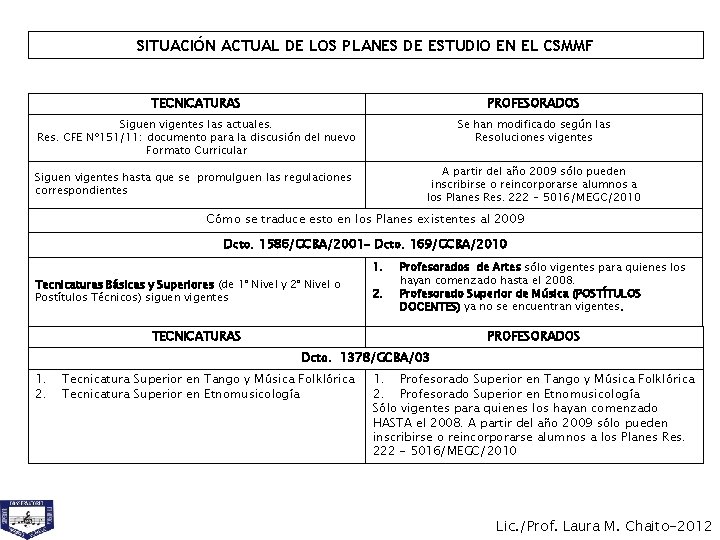 SITUACIÓN ACTUAL DE LOS PLANES DE ESTUDIO EN EL CSMMF TECNICATURAS PROFESORADOS Siguen vigentes