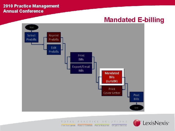 2010 Practice Management Annual Conference Mandated E-billing 