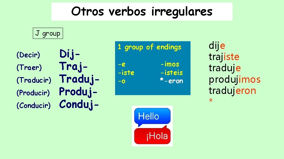 Otros verbos irregulares J group (Decir) (Traer) (Traducir) (Producir) (Conducir) Dij. Traduj. Produj. Conduj- Otros verbos irregulares J group (Decir) (Traer) (Traducir) (Producir) (Conducir) Dij. Traduj. Produj. Conduj-