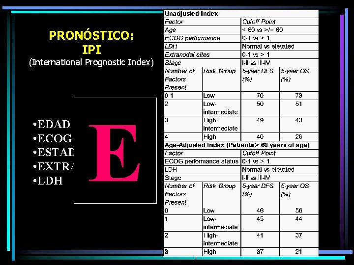 PRONÓSTICO: IPI (International Prognostic Index) E • EDAD > 60 años • ECOG >