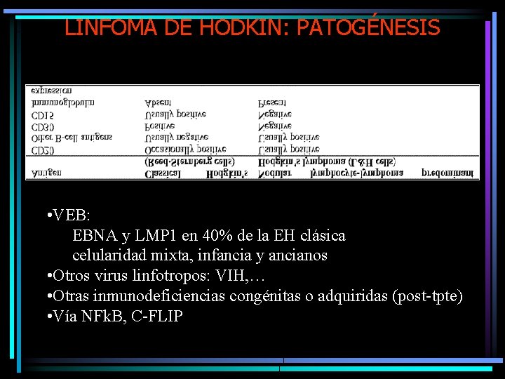 LINFOMA DE HODKIN: PATOGÉNESIS • VEB: EBNA y LMP 1 en 40% de la
