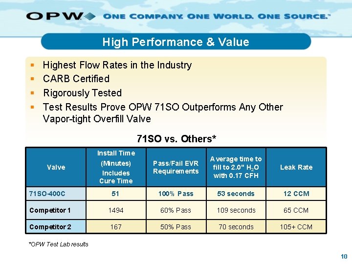 High Performance & Value § § Highest Flow Rates in the Industry CARB Certified