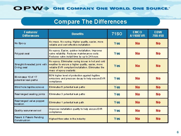 Compare The Differences Features/ Differences Benefits 71 SO EMCO A 1100 EVR EBW 708