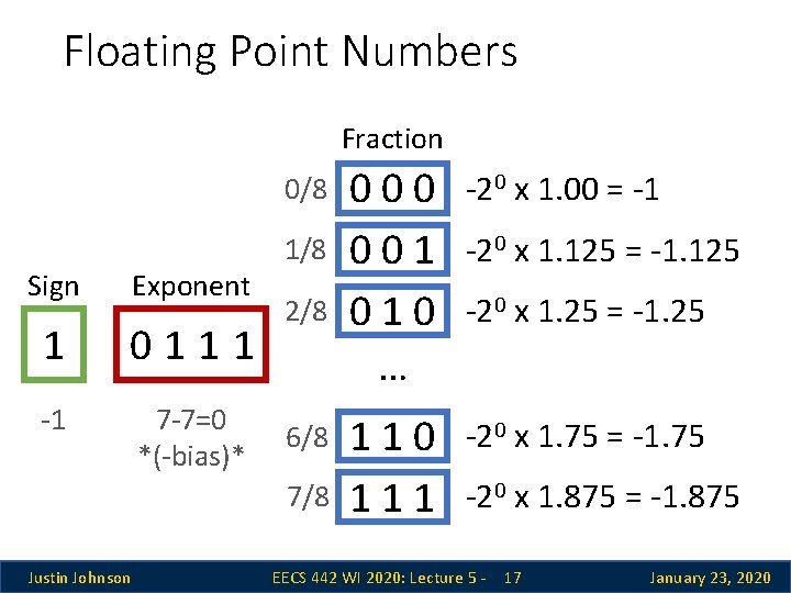 Floating Point Numbers Fraction 0/8 Sign Exponent 1 0111 -1 7 -7=0 *(-bias)* 1/8 Floating Point Numbers Fraction 0/8 Sign Exponent 1 0111 -1 7 -7=0 *(-bias)* 1/8