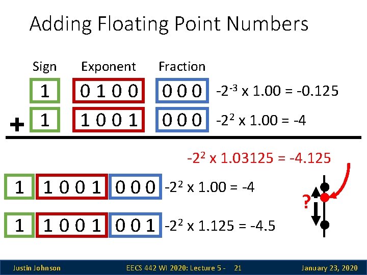Adding Floating Point Numbers Sign Exponent Fraction 1 1 0100 1001 000 -2 -3 Adding Floating Point Numbers Sign Exponent Fraction 1 1 0100 1001 000 -2 -3