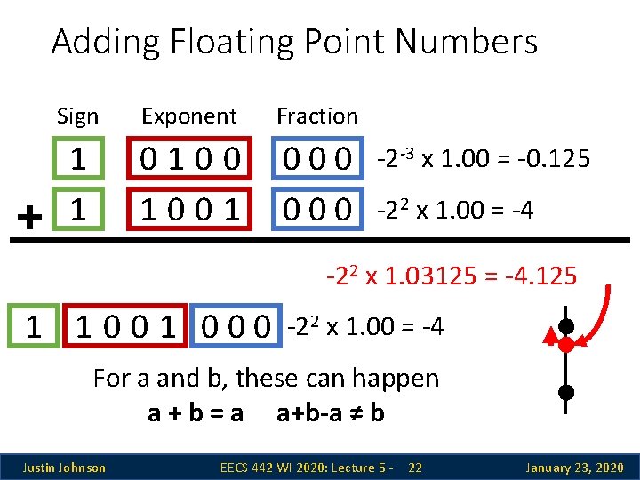 Adding Floating Point Numbers Sign Exponent Fraction 1 1 0100 1001 000 -2 -3 Adding Floating Point Numbers Sign Exponent Fraction 1 1 0100 1001 000 -2 -3
