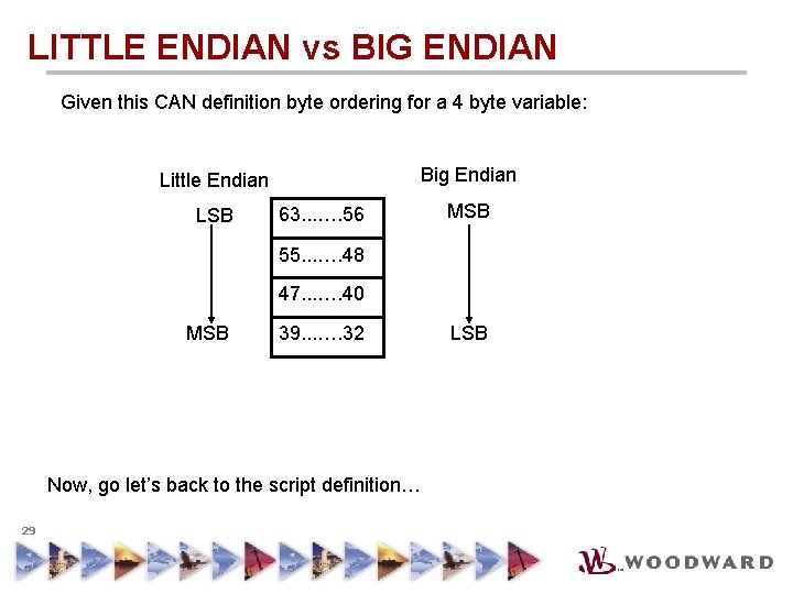 LITTLE ENDIAN vs BIG ENDIAN Given this CAN definition byte ordering for a 4