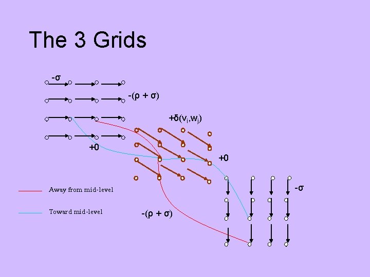 The 3 Grids -σ -(ρ + σ) +δ(vi, wj) +0 +0 -σ Away from
