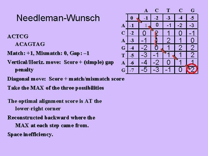 Needleman-Wunsch ACTCG ACAGTAG Match: +1, Mismatch: 0, Gap: – 1 Vertical/Horiz. move: Score +